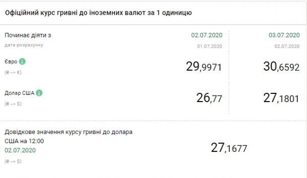    Курс валют НБУ на 3 июля 2020 - НБУ впервые за месяц поднял курс доллара выше 27 гривен - новости Украина    