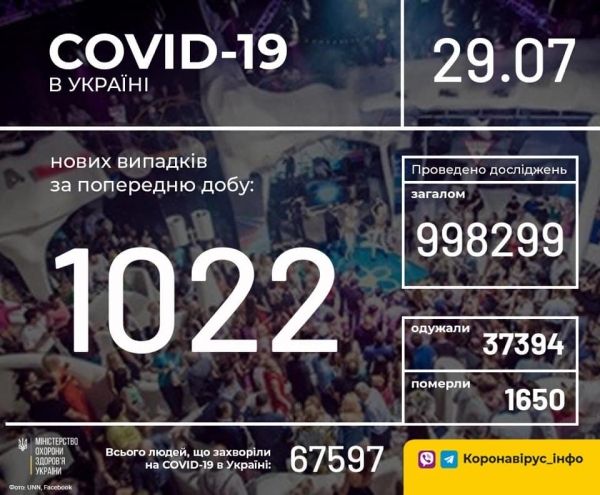     Коронавирус 2020 - Сколько больных коронавирусом в Украине 29 июля - свежие данные - коронавирус новости    