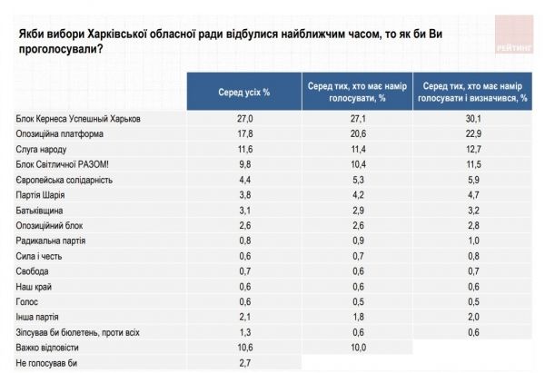 Жители Харьковской области проголосовали бы за партию Кернеса и ОПЗЖ на выборах в облсовет – опрос