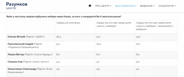     Блогер о рейтинге Пальчевского: "Продал ковид-тесты по 500 евро — купил себе цифры" - последние новости    