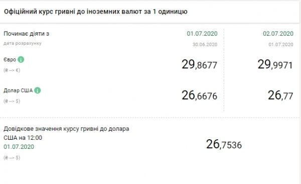     Курс валют НБУ 2 июля - Курс доллара и курс евро резко добавили в цене - новости Украина    