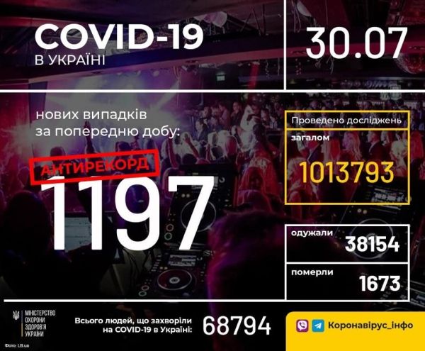     Коронавирус 30 июля 2020 в Украине и мире – последние новости, статистика, карта коронавируса - коронавирус новости    