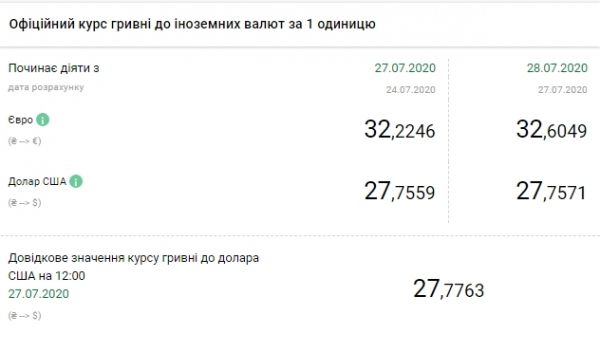     Курс валют НБУ сегодня - Курс евро вырос до максимума за полтора года - новости Украина    