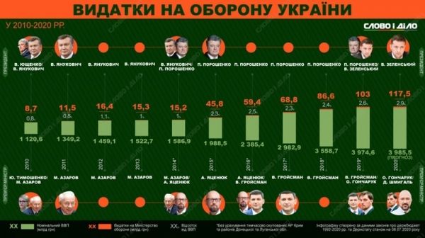Сколько тратили на ВСУ и Минобороны Украины в разные годы: инфографика
