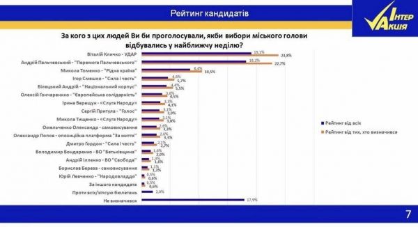     Блогер о рейтинге Пальчевского: "Продал ковид-тесты по 500 евро — купил себе цифры" - последние новости    