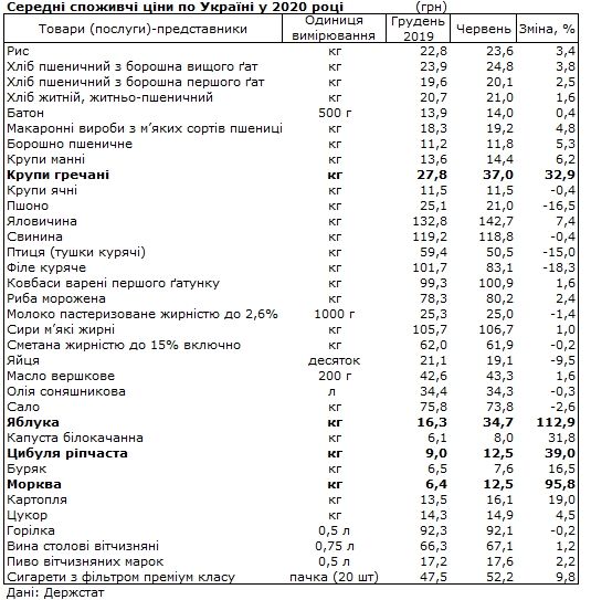     Цены на продукты - какие товары больше всего подорожали - новости Украина    