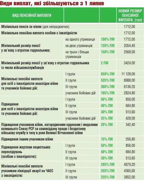 Украинцы начнут получать повышенные пенсии: кому увеличат выплаты
