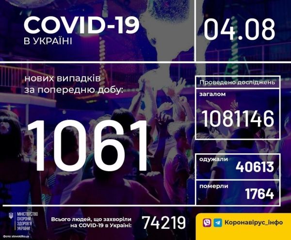     Коронавирус 2020 - Сколько больных с коронавирусом в Украине 4 августа - свежие данные - коронавирус новости    