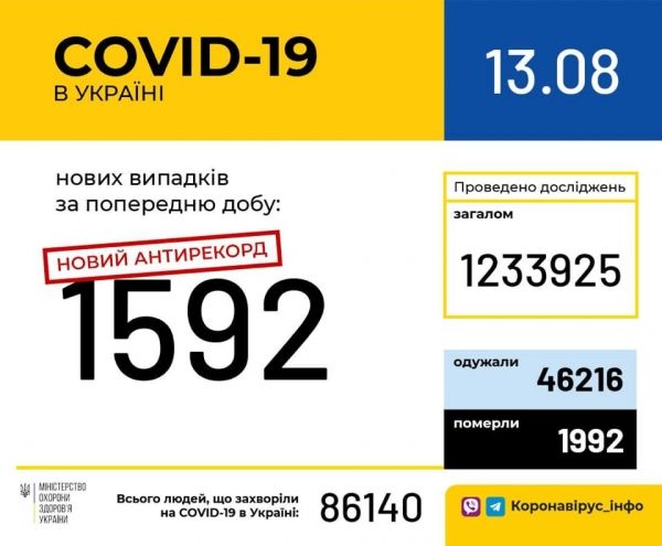     Коронавирус 2020 - Сколько больных с коронавирусом в Украине 13 августа - свежие данные - коронавирус новости    