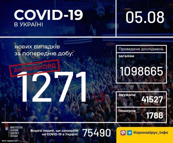     Коронавирус 5 августа 2020 в Украине и мире – последние новости, статистика, карта коронавируса - коронавирус новости    