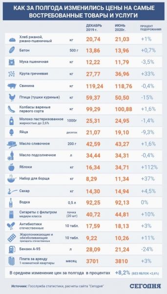 Рост цен в Украине: что подорожает в августе