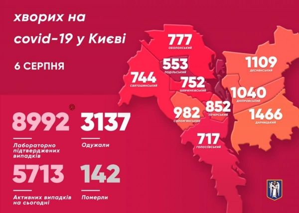     Новости Киева - Сколько зараженных коронавирусом в Киеве 6 августа - коронавирус новости    