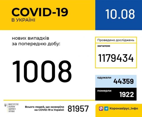     Коронавирус 2020 - Сколько больных с коронавирусом в Украине 10 августа - свежие данные - коронавирус новости    