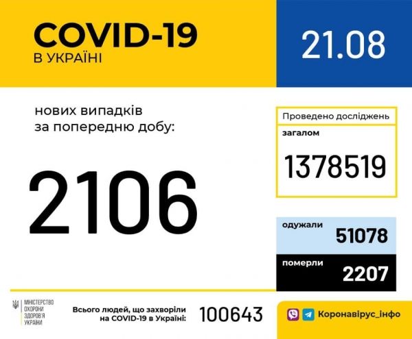     Коронавирус 21 августа 2020 в Украине и мире – последние новости, статистика, карта коронавируса - коронавирус новости    
