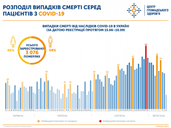     Коронавирус в Украине - уменьшилась смертность от Covid-19 - новости Украины    