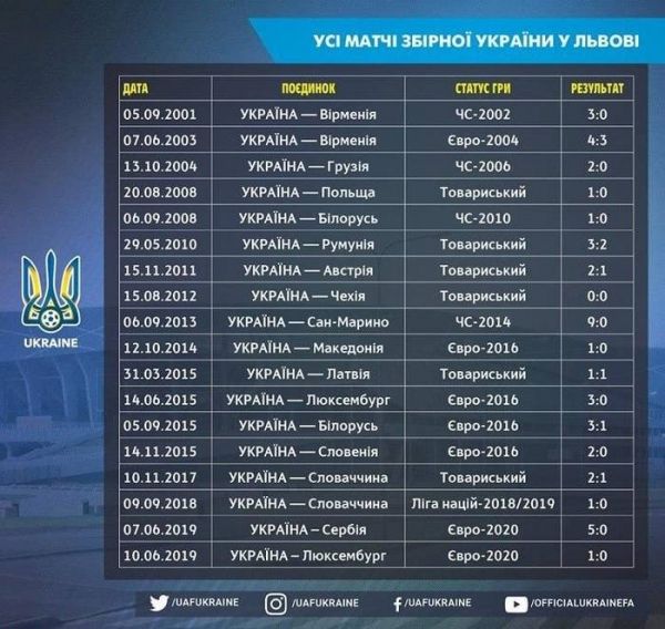 Сборная Украины ни разу не проигрывала во Львове - 17 побед, 2 ничьи