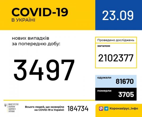     Коронавирус 2020 - Сколько больных с коронавирусом в Украине 23 сентября - свежие данные - коронавирус новости    