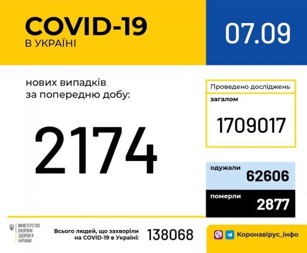     Коронавирус 2020 - Сколько больных с коронавирусом в Украине 7 сентября - свежие данные - коронавирус новости    