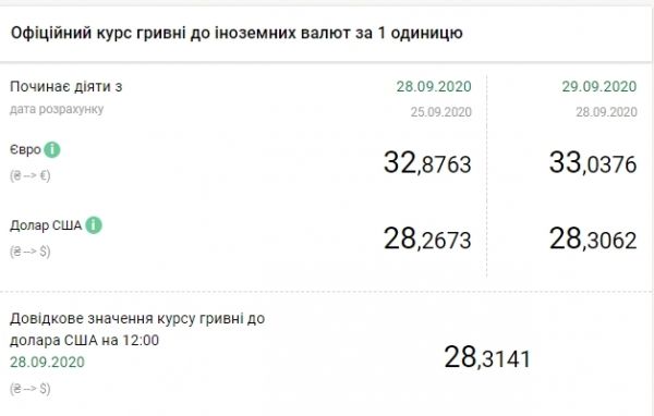     Курс доллара к гривне - Официальный курс доллара в Украине достиг максимума за два года - новости Украина    