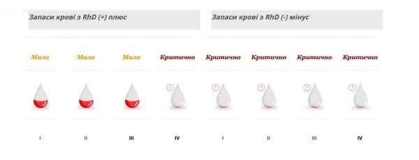 В Киеве критическая нехватка донорской крови