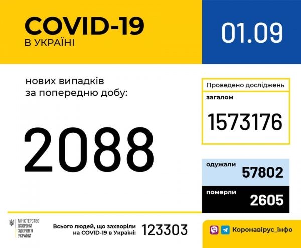     Коронавирус 2020 - Сколько больных с коронавирусом в Украине 1 сентября - свежие данные - коронавирус новости    