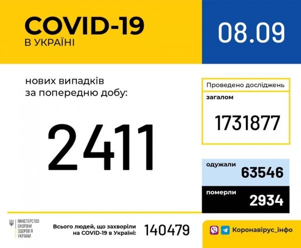     Коронавирус 2020 - Сколько больных с коронавирусом в Украине 8 сентября - свежие данные - коронавирус новости    