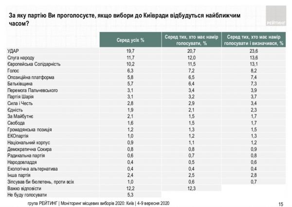 УДАР лидирует в рейтинге политсил на выборах в горсовет Киева – опрос