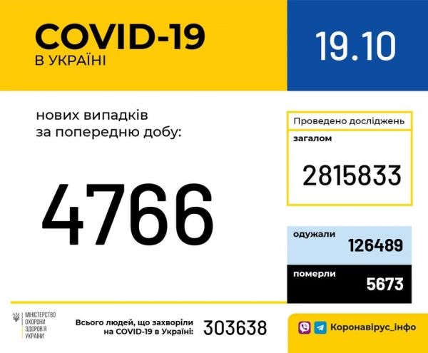     Коронавирус Украина - коронавирус в Украине 19 октября - статистика и карта - коронавирус новости    