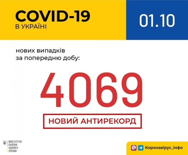     Коронавирус 2020 установил новый антирекорд - Сколько больных коронавирусом в Украине 1 октября - коронавирус новости    