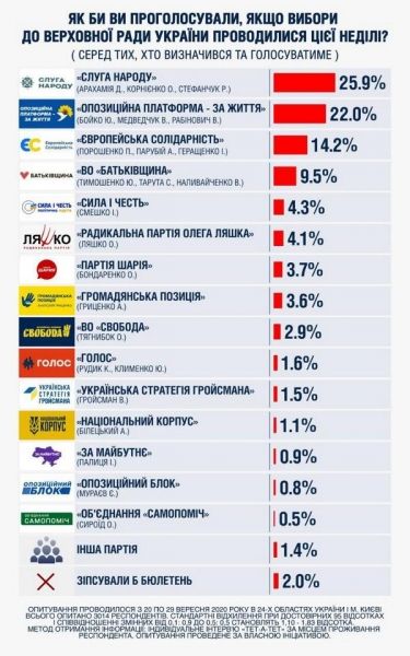     Досрочные выборы в Раду -  появились новые рейтинги партий в Украине - новости Украины    
