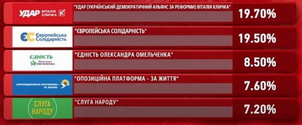На выборах в Киеве побеждают Кличко и УДАР – параллельный подсчет голосов