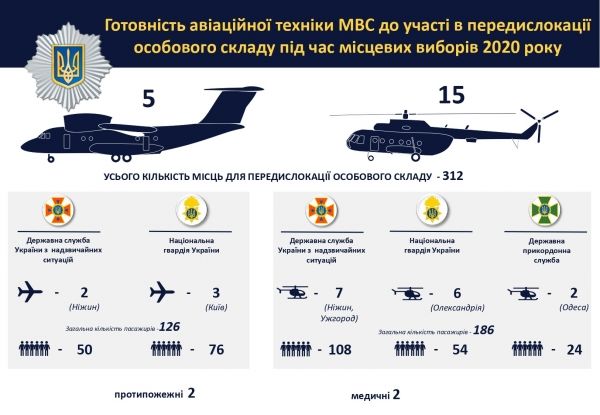 Местные выборы в Украине. МВД готово применить авиацию в случае нарушений