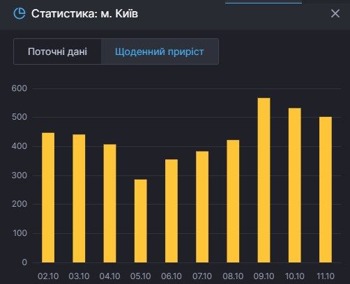     Коронавирус Украина - коронавирус в Украине 11 октября статистика и карта - коронавирус новости    