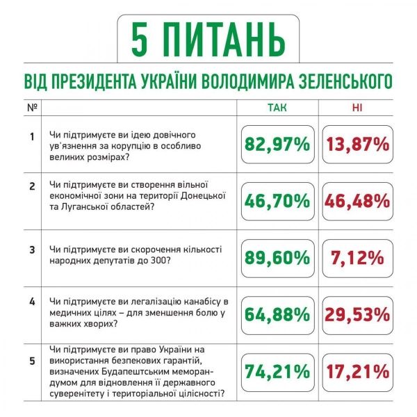     Опрос Зеленского - Сколько украинцев приняли участие - новости Украины    