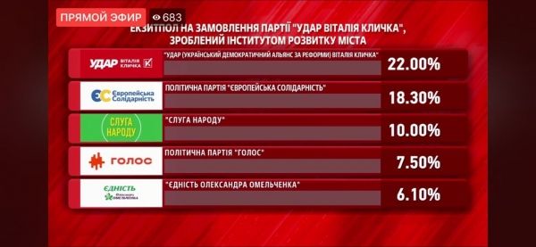 В Киеве Кличко набрал 50,2%, его партия УДАР – 22% – экзит-полл Института развития общества