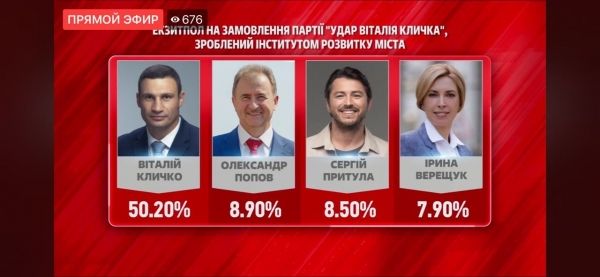 В Киеве Кличко набрал 50,2%, его партия УДАР – 22% – экзит-полл Института развития общества