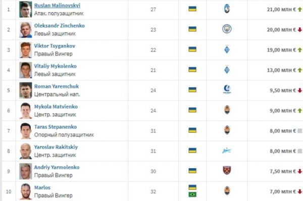 Малиновский возглавил список самых дорогих украинских футболистов - Transfermarkt