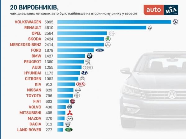 Топ-20 самых популярных дизельных автомобилей среди украинцев