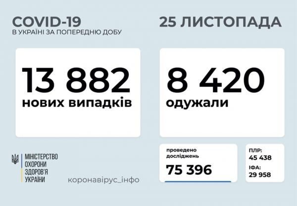     Коронавирус в Украине 25 ноября - карта и статистика - коронавирус новости    