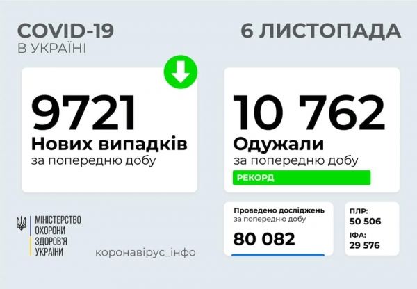     Коронавирус в Украине 6 ноября - карта и статистика - коронавирус новости    