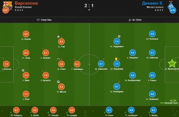 Нещерет - лучший игрок матча Барселона-Динамо по версии WhoScored