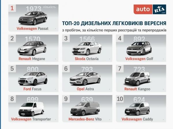 Топ-20 самых популярных дизельных автомобилей среди украинцев