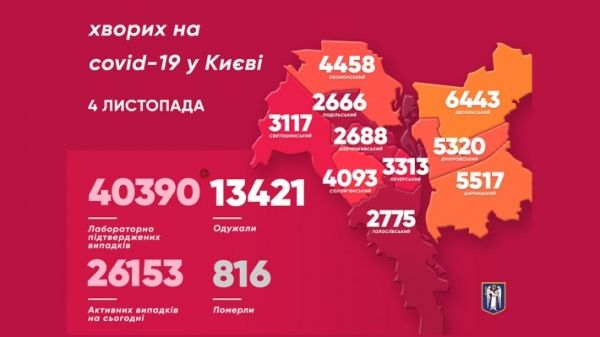 В Киеве новый антирекорд по коронавирусу: За сутки заболело 856 киевлян