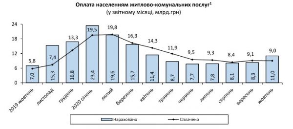     Тарифы на газ - Украинцы все меньше платят по растущим тарифам ЖКХ - новости Украина    