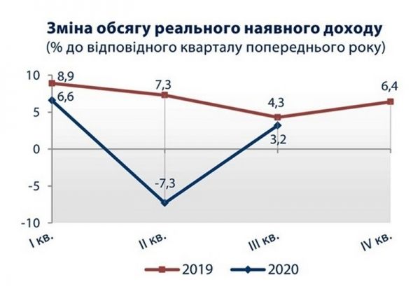 В Госстате заявили об увеличении доходов украинцев
