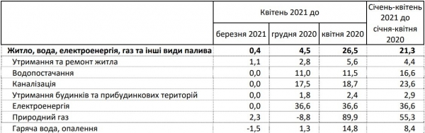     В Украине взвинтили тарифы на коммуналку: за что потребители платят больше    