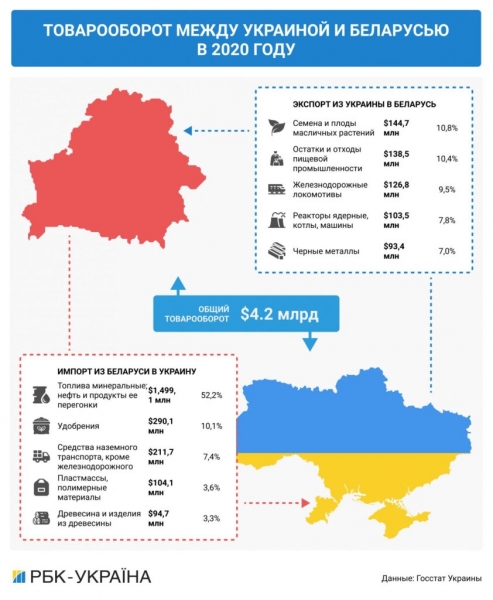 Торговая зависимость от Минска: чем Украине грозит разрыв отношений с Беларусью