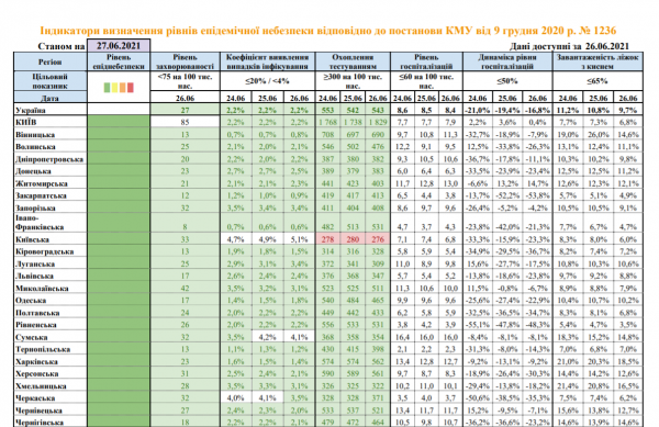 Киевская область по одному показателю не соответствует индикаторам "зеленой" зоны