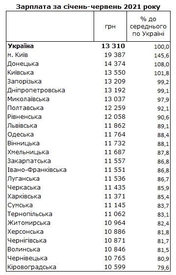 Названы регионы Украины с самыми высокими зарплатами