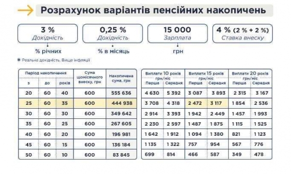 Накопительная пенсия: как это работает и сколько смогут получать украинцы